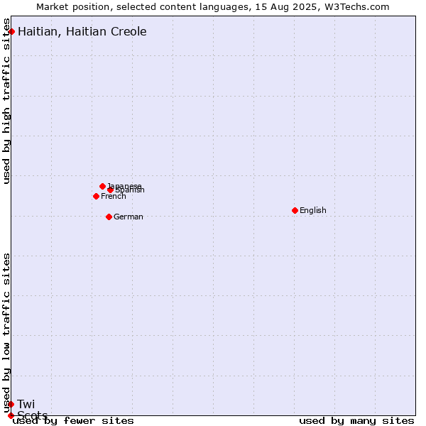 Market position of Haitian, Haitian Creole vs. Twi vs. Scots