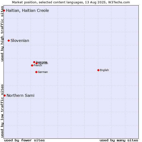 Market position of Slovenian vs. Northern Sami vs. Haitian, Haitian Creole