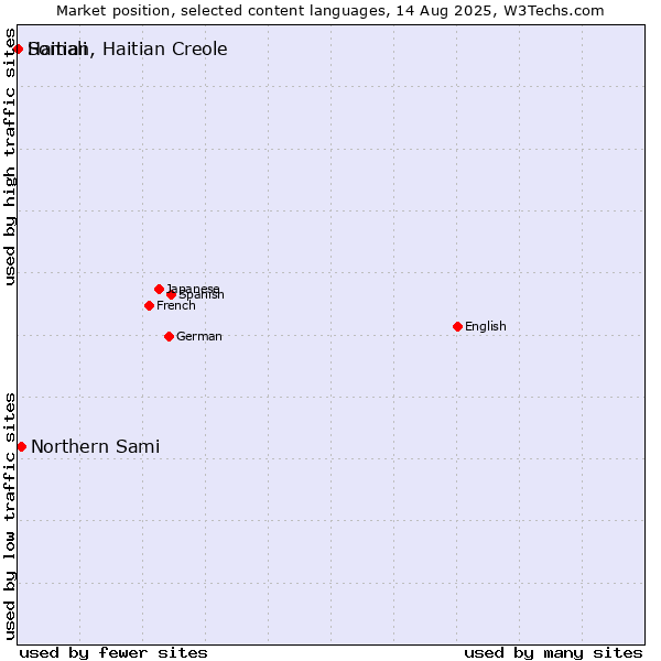 Market position of Northern Sami vs. Somali vs. Haitian, Haitian Creole