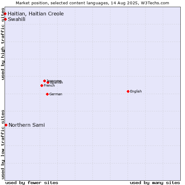 Market position of Northern Sami vs. Swahili vs. Haitian, Haitian Creole