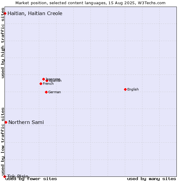 Market position of Northern Sami vs. Haitian, Haitian Creole vs. Tok Pisin