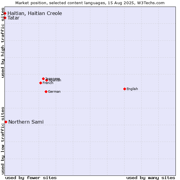 Market position of Northern Sami vs. Tatar vs. Haitian, Haitian Creole