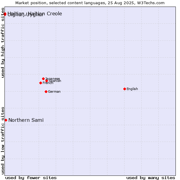 Market position of Northern Sami vs. Uighur, Uyghur vs. Haitian, Haitian Creole