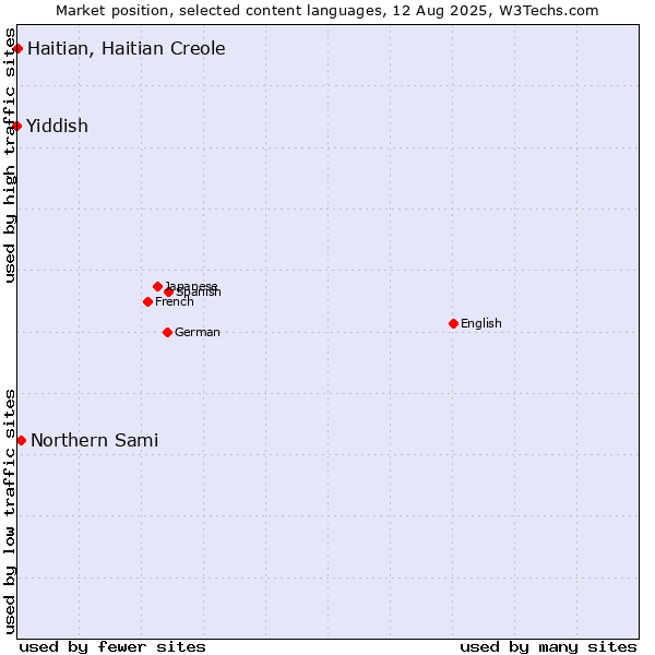 Market position of Northern Sami vs. Haitian, Haitian Creole vs. Yiddish