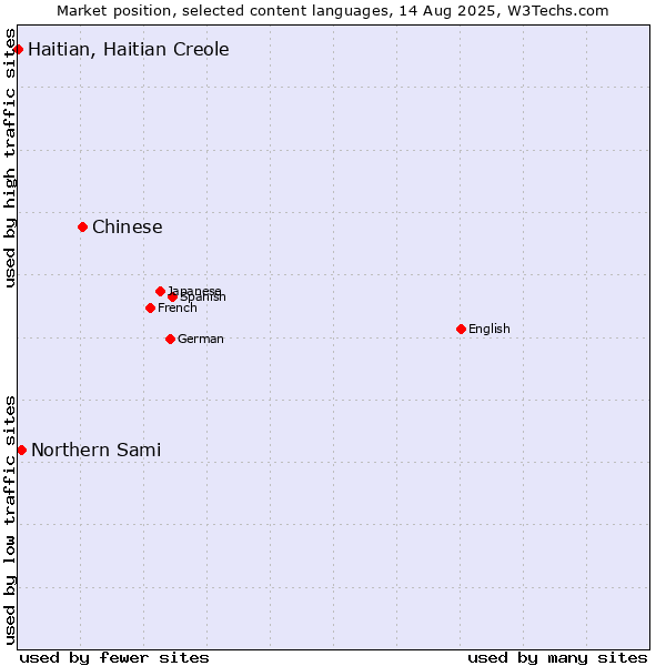 Market position of Chinese vs. Northern Sami vs. Haitian, Haitian Creole