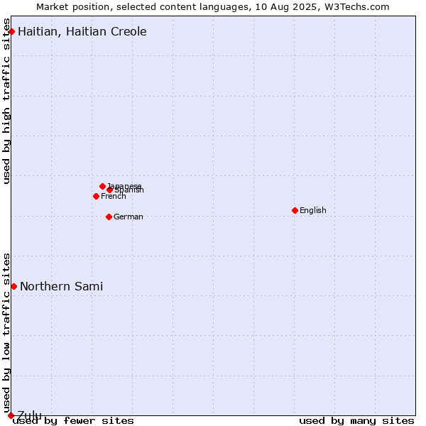 Market position of Northern Sami vs. Haitian, Haitian Creole vs. Zulu