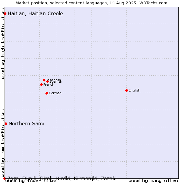 Market position of Northern Sami vs. Haitian, Haitian Creole vs. Zaza, Dimili, Dimli, Kirdki, Kirmanjki, Zazaki