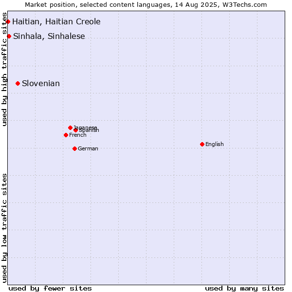Market position of Slovenian vs. Sinhala, Sinhalese vs. Haitian, Haitian Creole