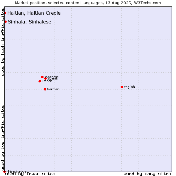 Market position of Sinhala, Sinhalese vs. Haitian, Haitian Creole vs. Tigrinya