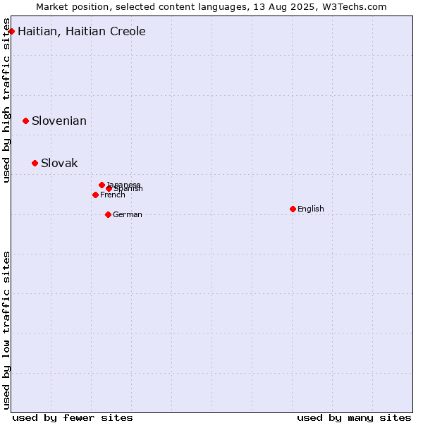 Market position of Slovak vs. Slovenian vs. Haitian, Haitian Creole