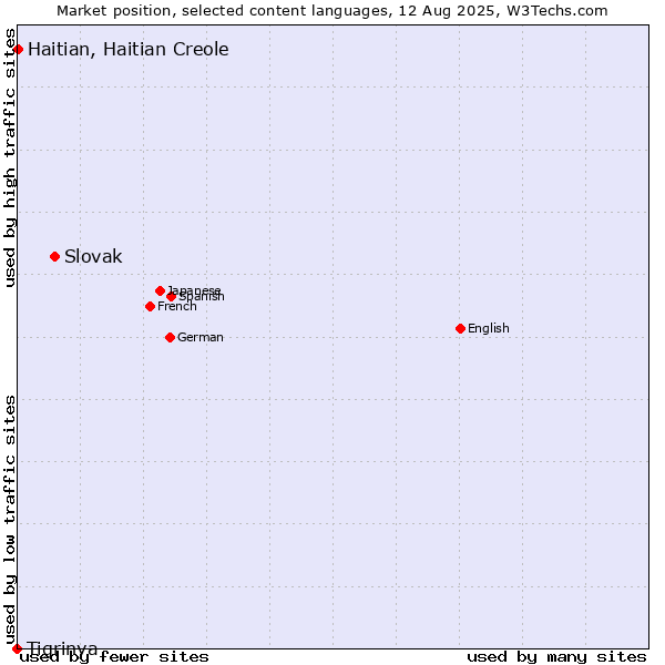 Market position of Slovak vs. Haitian, Haitian Creole vs. Tigrinya