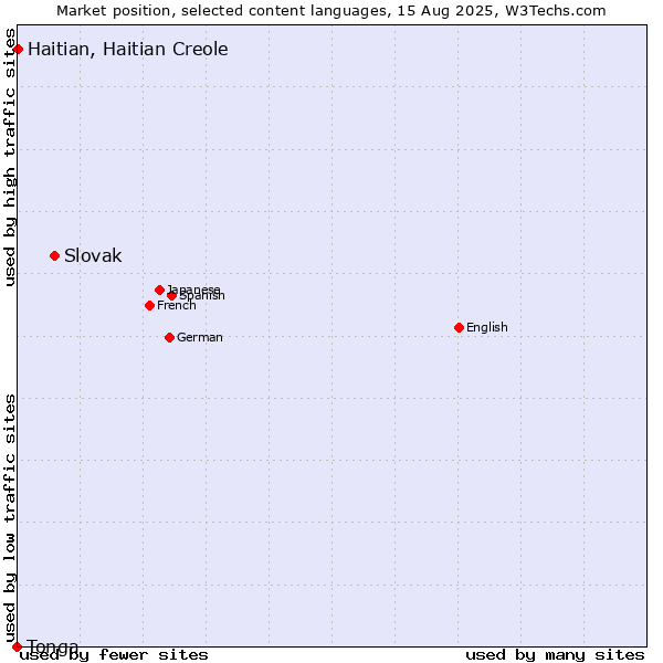 Market position of Slovak vs. Haitian, Haitian Creole vs. Tonga