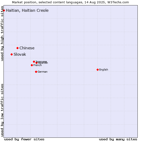 Market position of Chinese vs. Slovak vs. Haitian, Haitian Creole