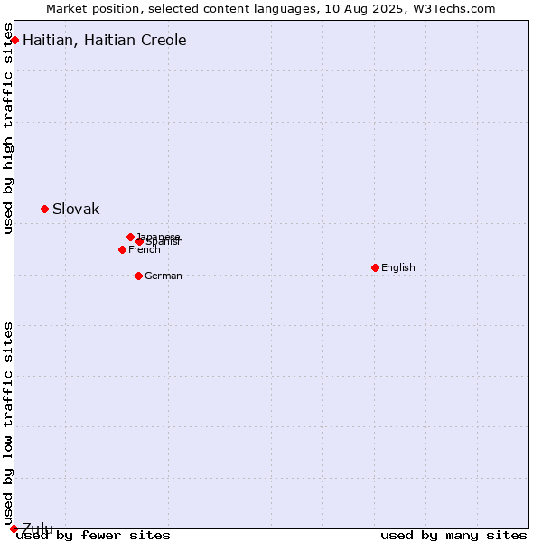 Market position of Slovak vs. Haitian, Haitian Creole vs. Zulu