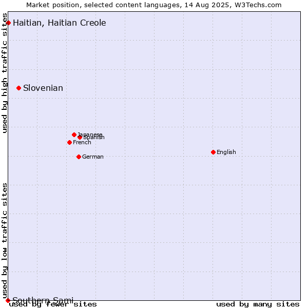 Market position of Slovenian vs. Haitian, Haitian Creole vs. Southern Sami