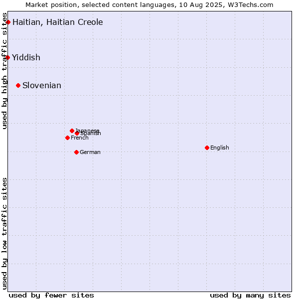 Market position of Slovenian vs. Haitian, Haitian Creole vs. Yiddish