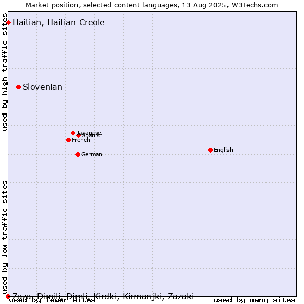Market position of Slovenian vs. Haitian, Haitian Creole vs. Zaza, Dimili, Dimli, Kirdki, Kirmanjki, Zazaki