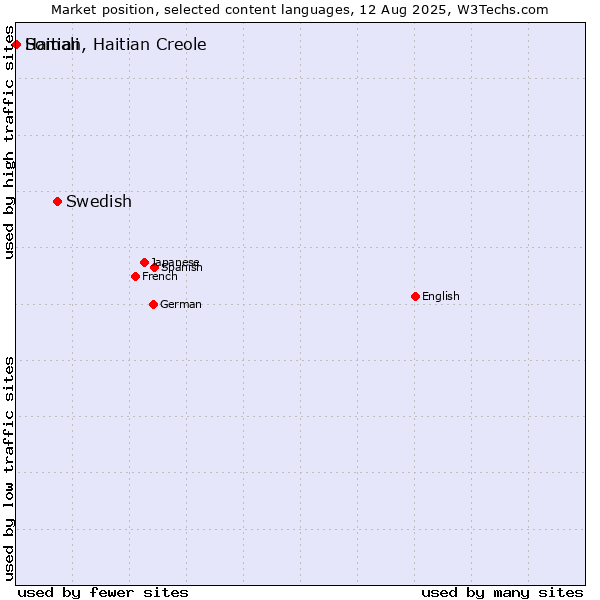 Market position of Swedish vs. Somali vs. Haitian, Haitian Creole