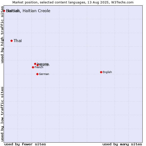 Market position of Thai vs. Somali vs. Haitian, Haitian Creole