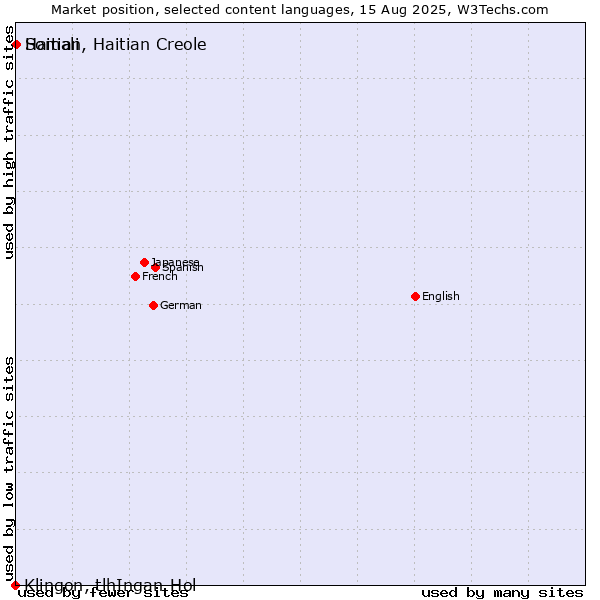 Market position of Somali vs. Haitian, Haitian Creole vs. Klingon, tlhIngan-Hol