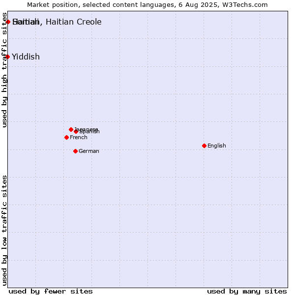 Market position of Somali vs. Haitian, Haitian Creole vs. Yiddish