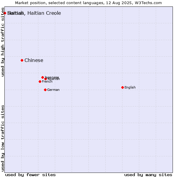 Market position of Chinese vs. Somali vs. Haitian, Haitian Creole
