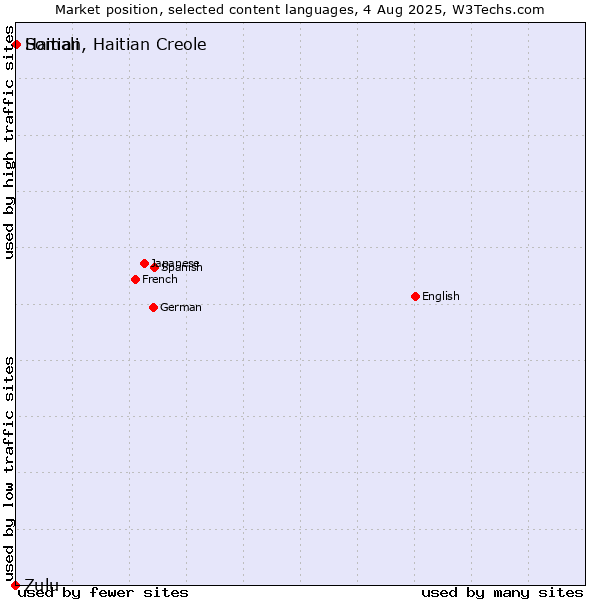 Market position of Somali vs. Haitian, Haitian Creole vs. Zulu
