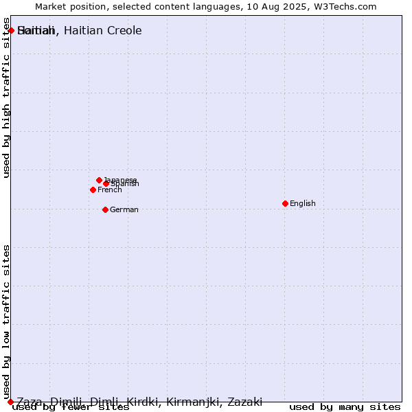Market position of Somali vs. Haitian, Haitian Creole vs. Zaza, Dimili, Dimli, Kirdki, Kirmanjki, Zazaki