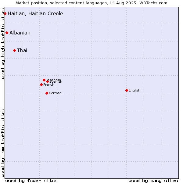 Market position of Thai vs. Albanian vs. Haitian, Haitian Creole
