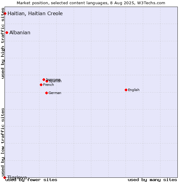 Market position of Albanian vs. Haitian, Haitian Creole vs. Tigrinya