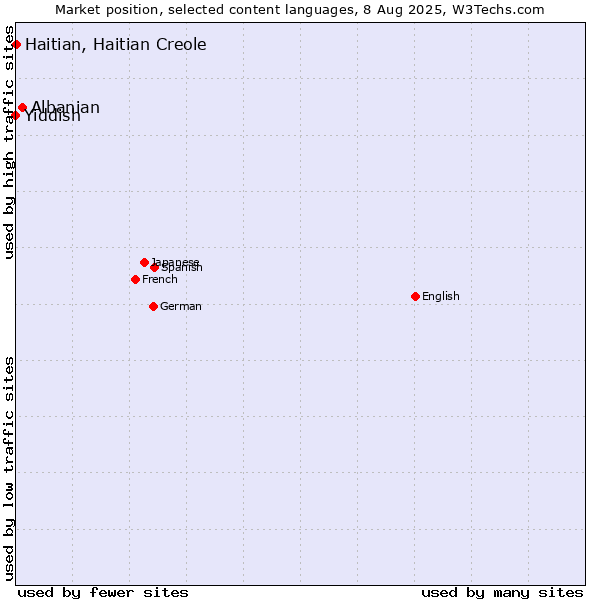 Market position of Albanian vs. Haitian, Haitian Creole vs. Yiddish