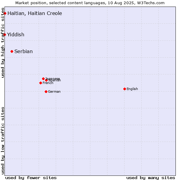 Market position of Serbian vs. Haitian, Haitian Creole vs. Yiddish