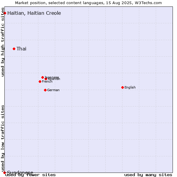 Market position of Thai vs. Haitian, Haitian Creole vs. Sundanese