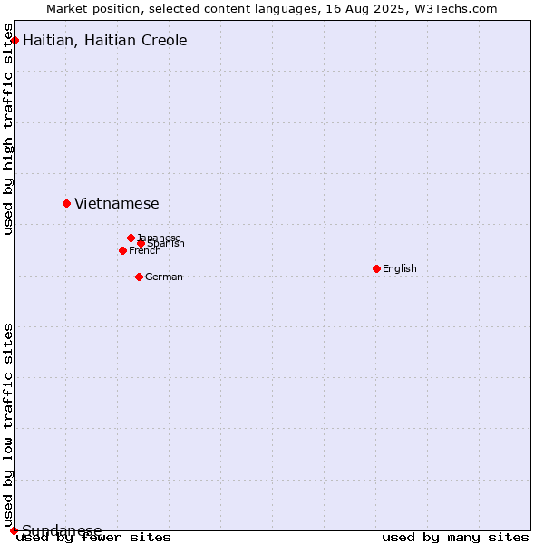Market position of Vietnamese vs. Haitian, Haitian Creole vs. Sundanese