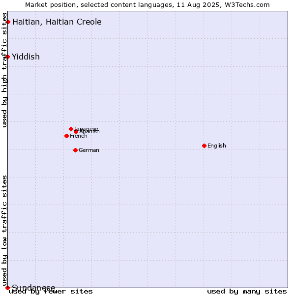 Market position of Haitian, Haitian Creole vs. Yiddish vs. Sundanese