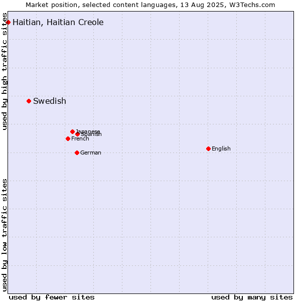 Market position of Swedish vs. Haitian, Haitian Creole