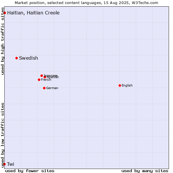 Market position of Swedish vs. Haitian, Haitian Creole vs. Twi