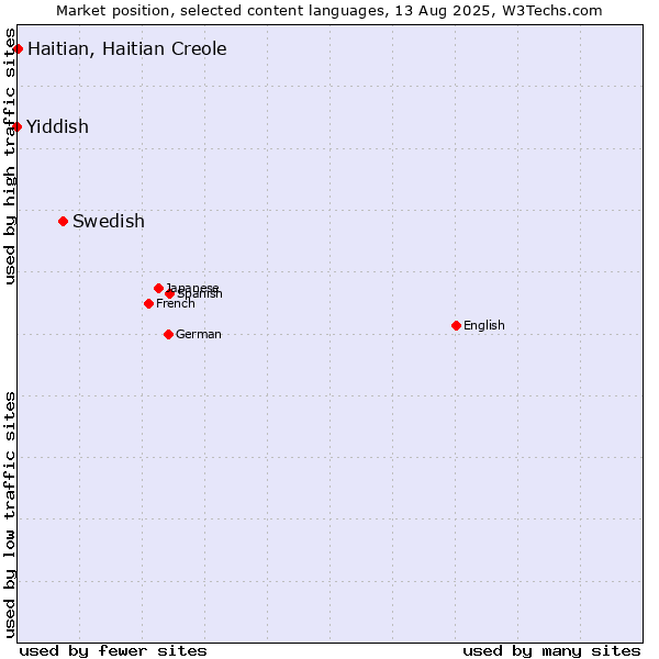 Market position of Swedish vs. Haitian, Haitian Creole vs. Yiddish