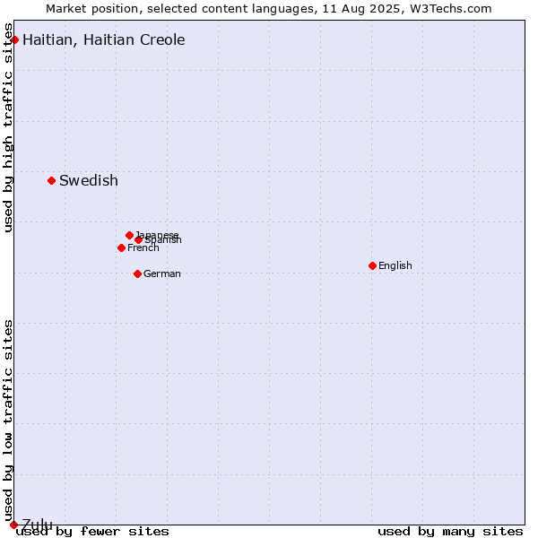 Market position of Swedish vs. Haitian, Haitian Creole vs. Zulu