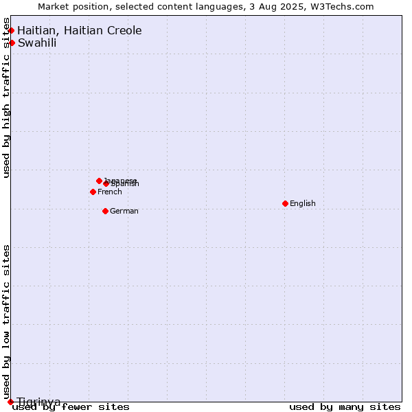 Market position of Swahili vs. Haitian, Haitian Creole vs. Tigrinya
