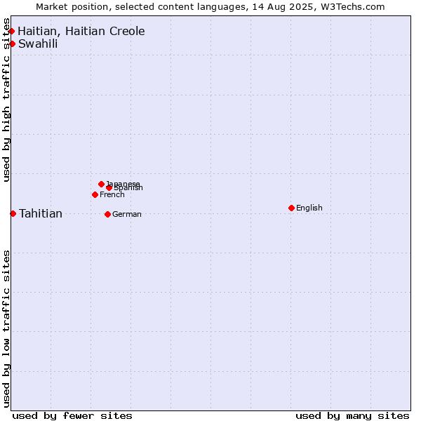 Market position of Tahitian vs. Swahili vs. Haitian, Haitian Creole