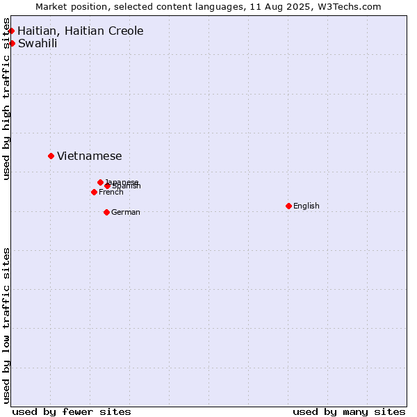 Market position of Vietnamese vs. Swahili vs. Haitian, Haitian Creole