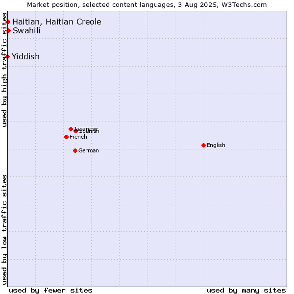 Market position of Swahili vs. Haitian, Haitian Creole vs. Yiddish