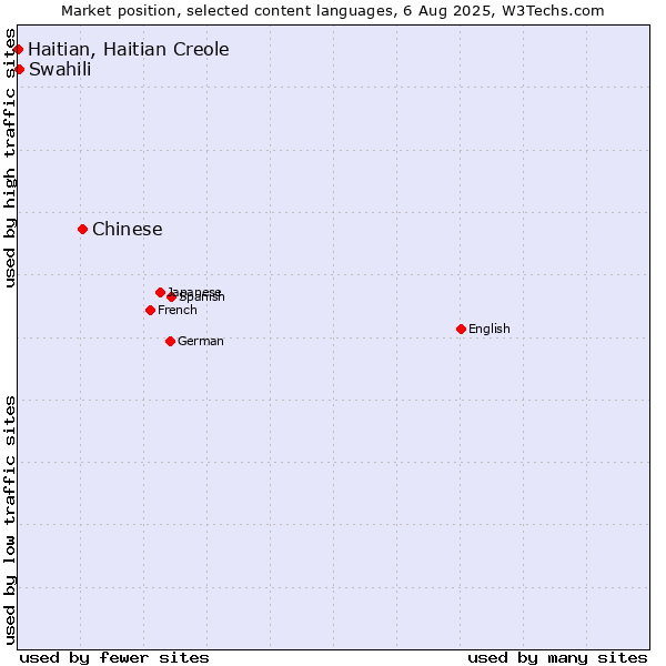 Market position of Chinese vs. Swahili vs. Haitian, Haitian Creole