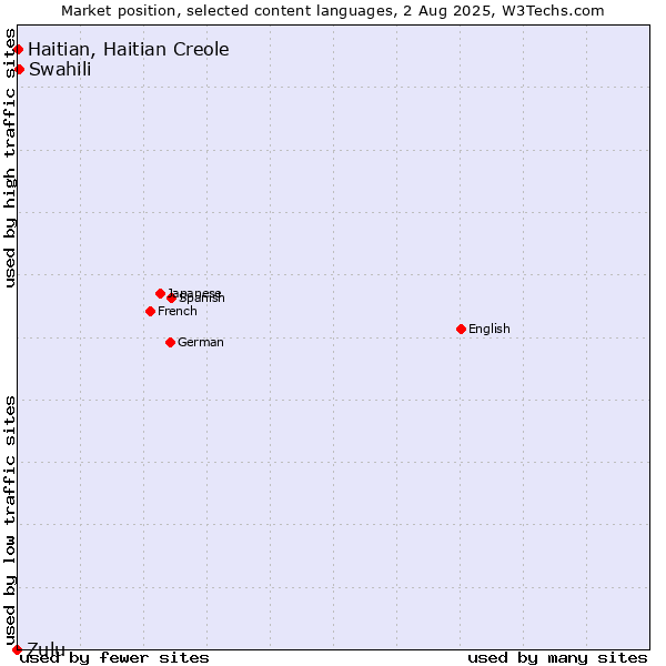 Market position of Swahili vs. Haitian, Haitian Creole vs. Zulu