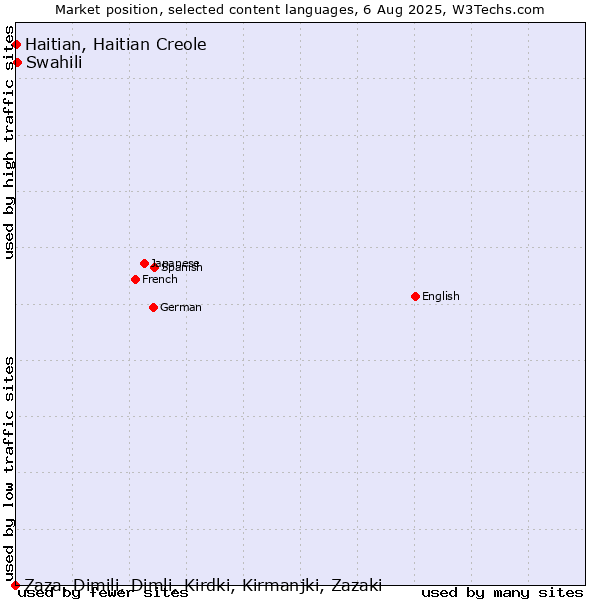 Market position of Swahili vs. Haitian, Haitian Creole vs. Zaza, Dimili, Dimli, Kirdki, Kirmanjki, Zazaki