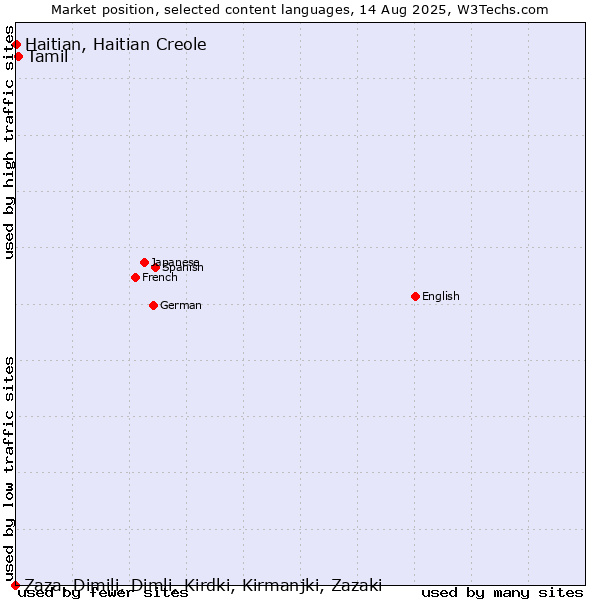 Market position of Tamil vs. Haitian, Haitian Creole vs. Zaza, Dimili, Dimli, Kirdki, Kirmanjki, Zazaki