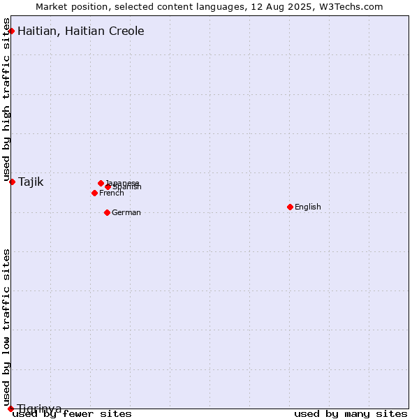 Market position of Tajik vs. Haitian, Haitian Creole vs. Tigrinya