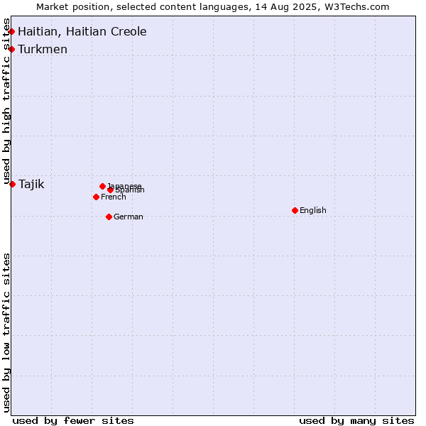 Market position of Tajik vs. Turkmen vs. Haitian, Haitian Creole