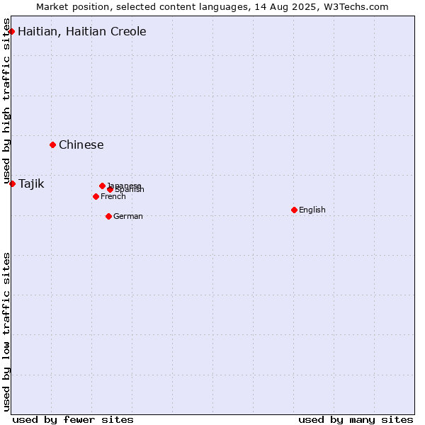 Market position of Chinese vs. Tajik vs. Haitian, Haitian Creole